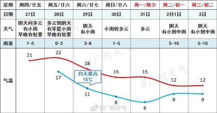 2022春节广州天气情况怎么样(冷空气 阴雨 知乎