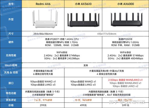 高级 wifi6 路由器 就选择redmi 路由器ax6和小米