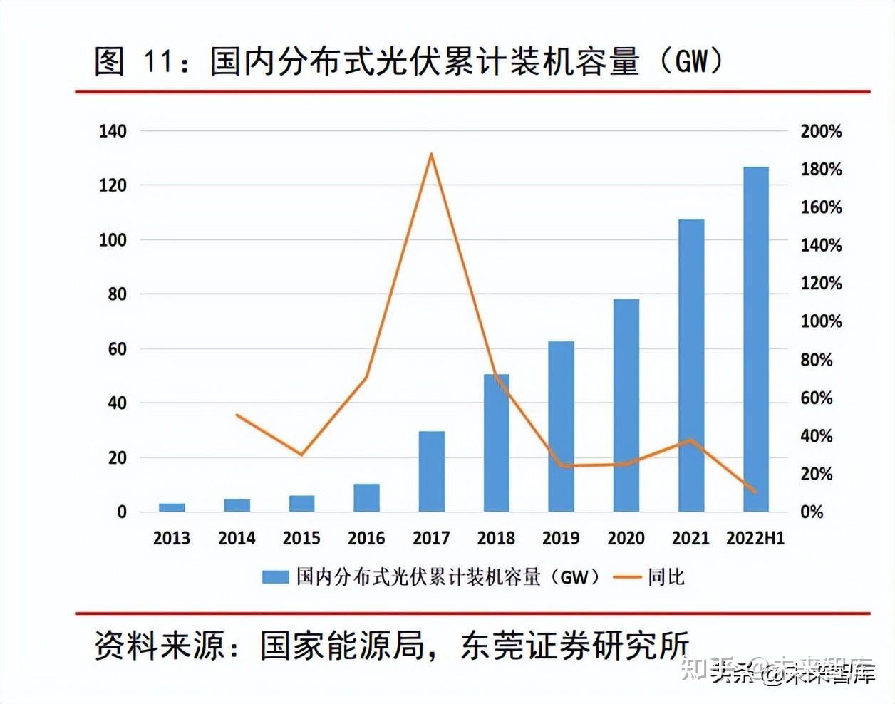 1 分布式光伏电站商业模式主要为"自发自用,余电上网"光伏发电的基本