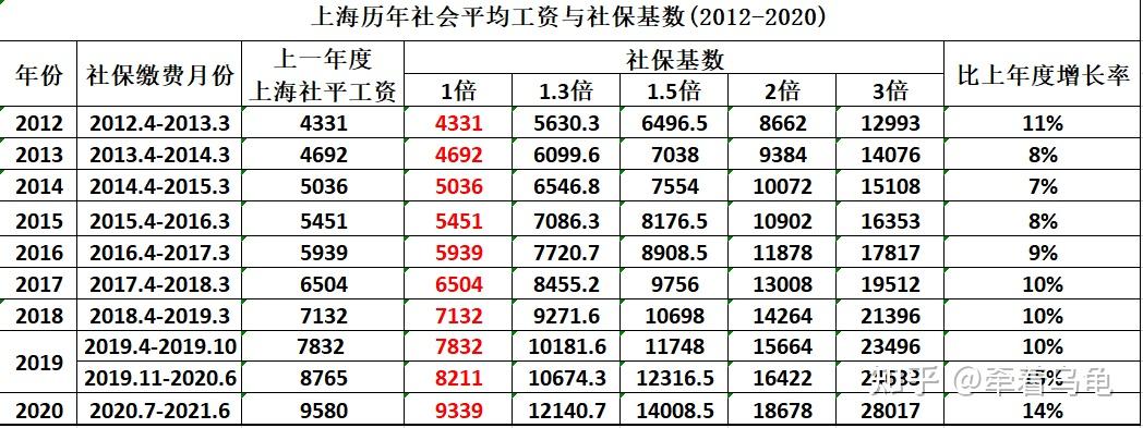 上海2021年各渠道落户政策全析