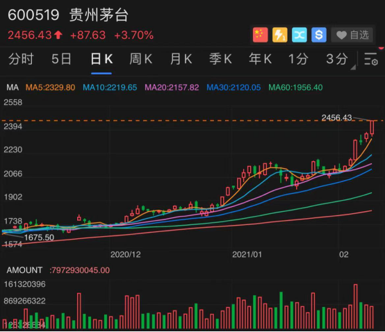 市值突破3万亿,茅台继续上天!