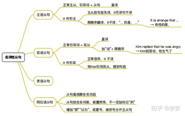 老师给大家总结了考研英语翻译方法的思维导图,供大家参考,有用的记得