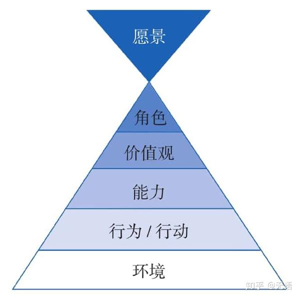 模型一,罗伯特·迪尔茨的逻辑层次模型