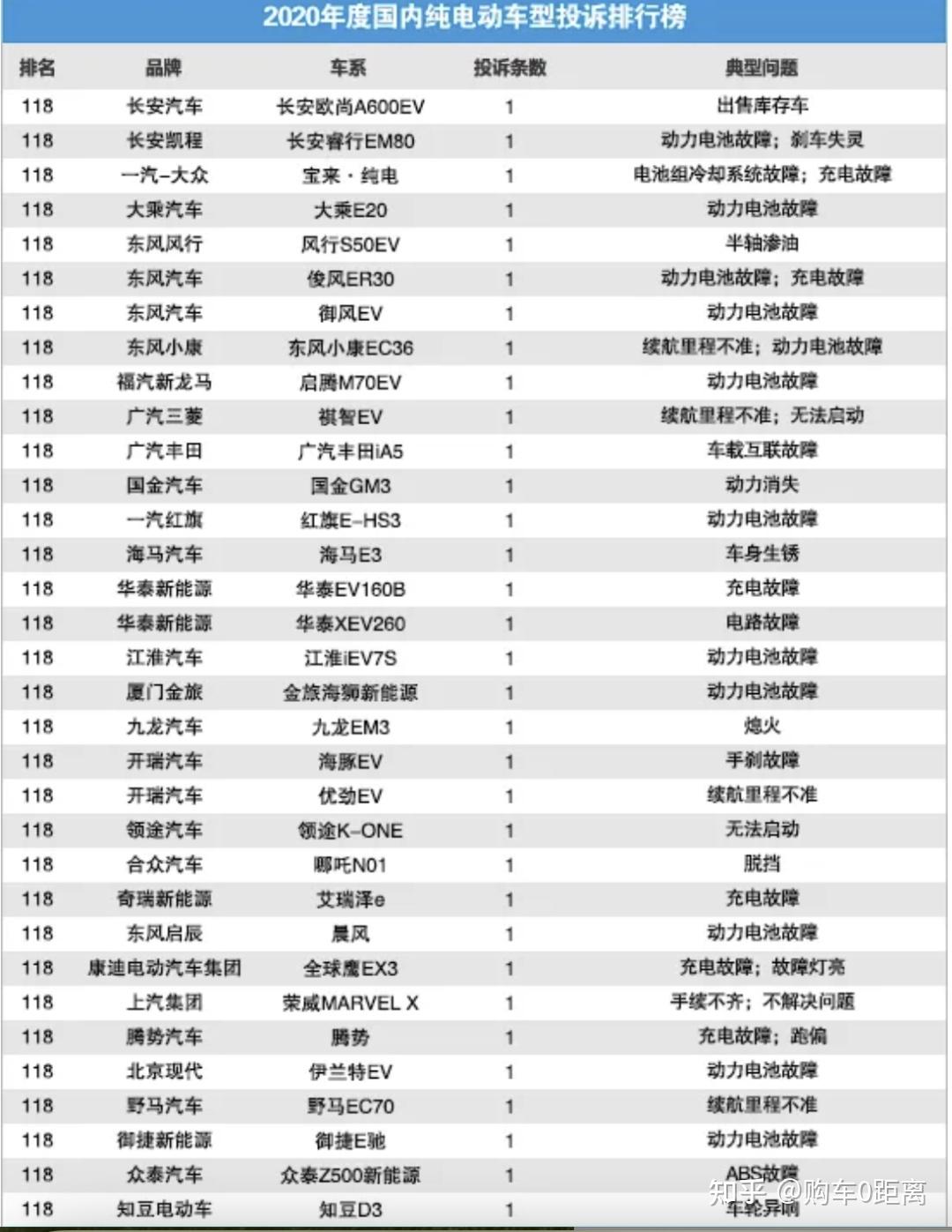 2021年美国车辆可靠性研究和2020年国内纯电动车投诉排名