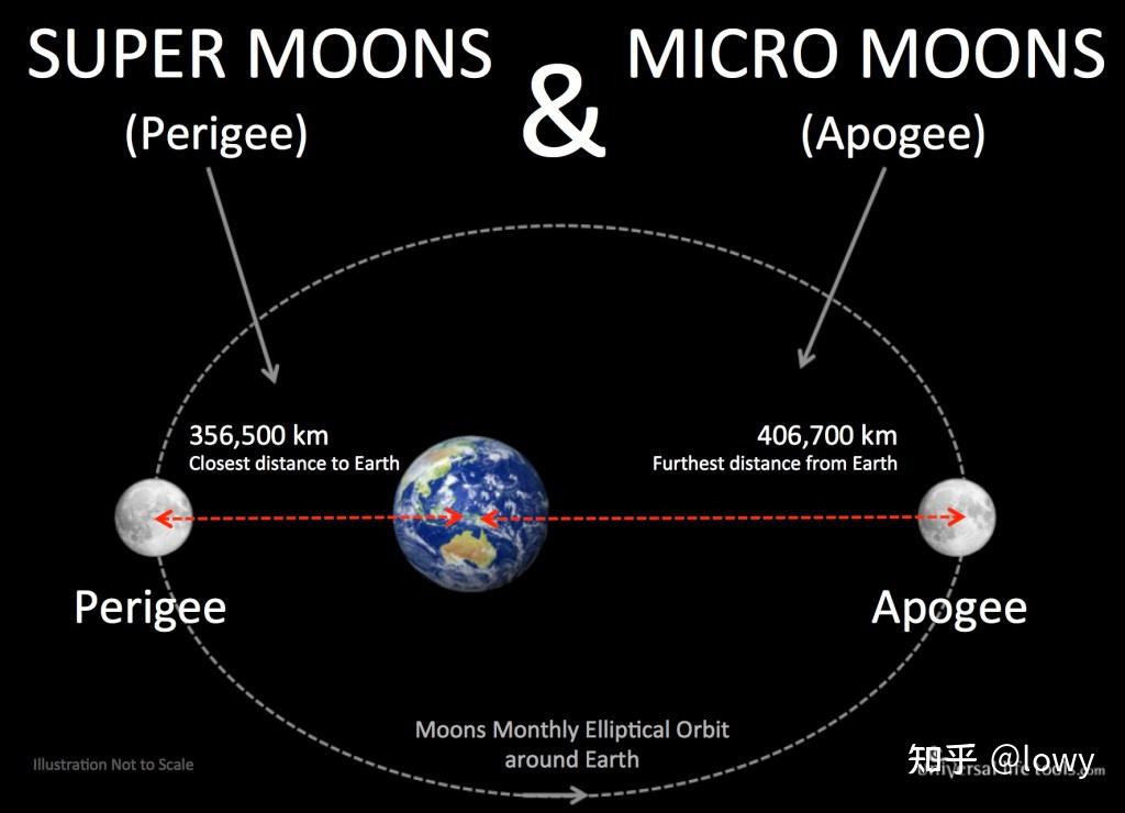 超级月亮的原理