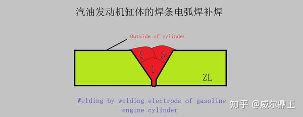 汽油发动机缸体的焊条电弧焊补焊