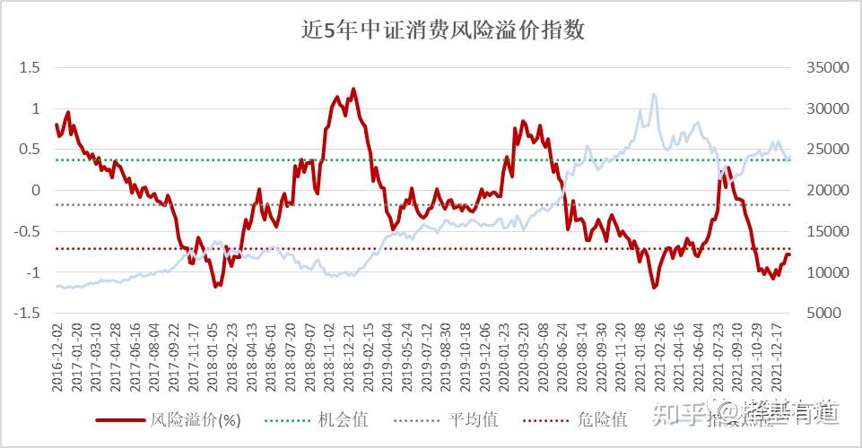 2,热门行业中证消费(日常消费)当前整体性价比较差,但细分领域依然有