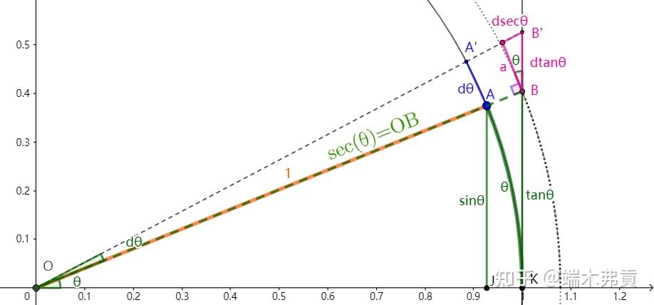 【正割,反正割导数】对正割的增量而言:对反正割而言:将secθ改写成x