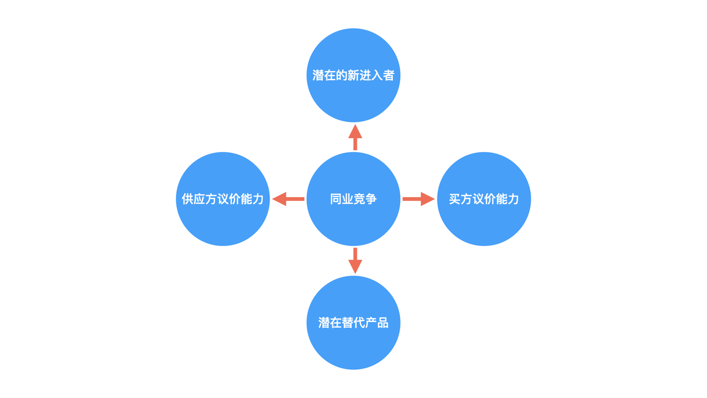 3 人 赞同了该文章 波特五力模型是迈克尔·波特于20世纪80年代初