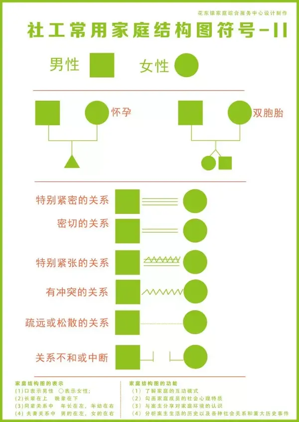 一般包含三代人或以上; 长辈在上,晚辈在下; 同辈中,长者在左,幼者在