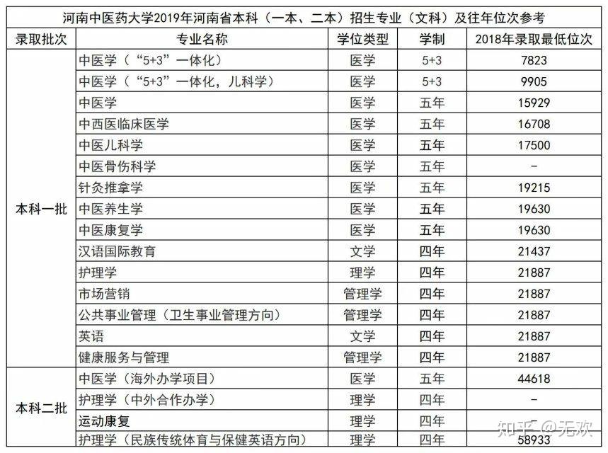 想去河南中医药大学这样的分数上什么专业呢