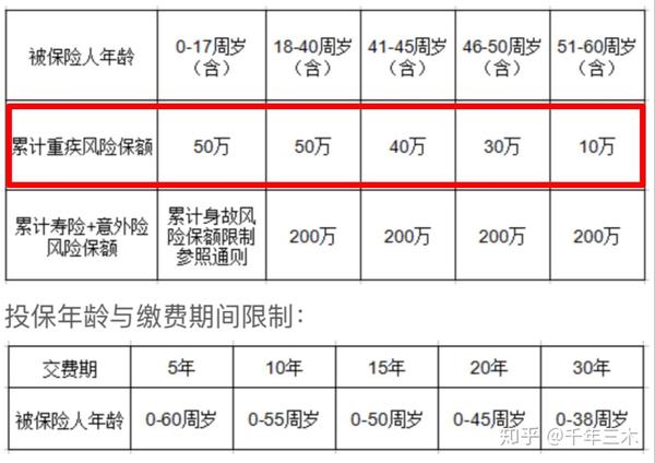 第二,保额限制 由于重疾险随着年龄发病率会急剧上升,保险公司为了