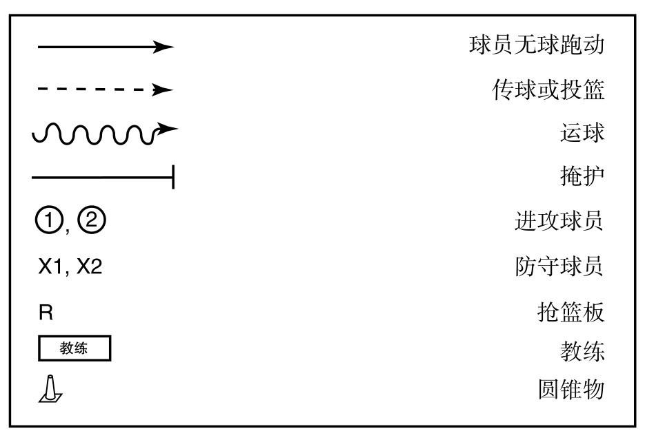 1 2 x1 x2 r教练球员无球跑动传球或投篮运球掩护进攻球员防守球员