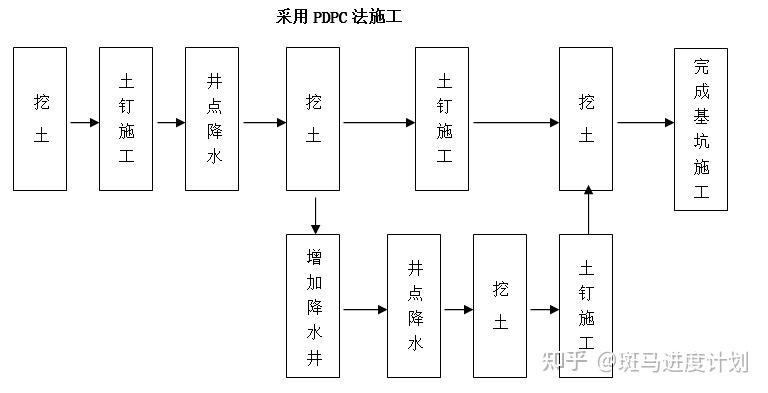 采用pdpc法,一旦降水降不下去立即启用第二方案,小组成员对成本进行了