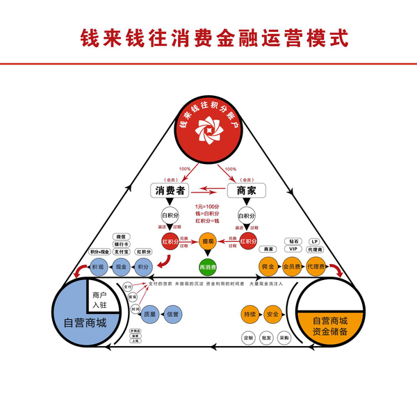 消费金融是什么?