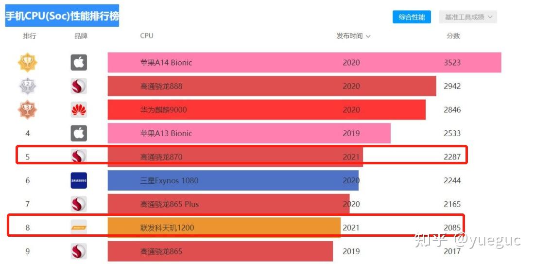 排行榜(4月份)除了上面详细的对比外, 我们还可以在手机cpu排行榜上