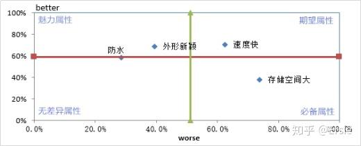 kano模型应用案例