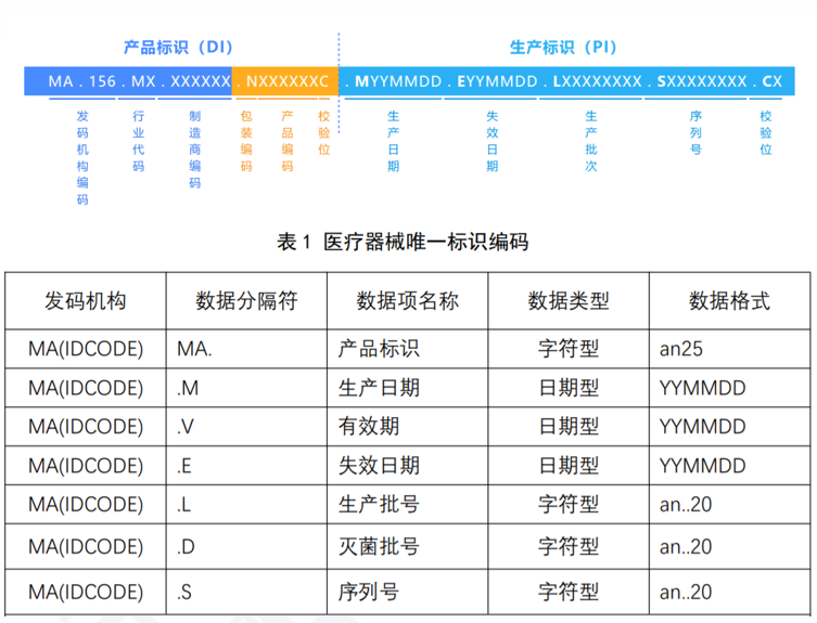 医疗器械唯一标识udi系统实施基于ma标识体系的实践应用