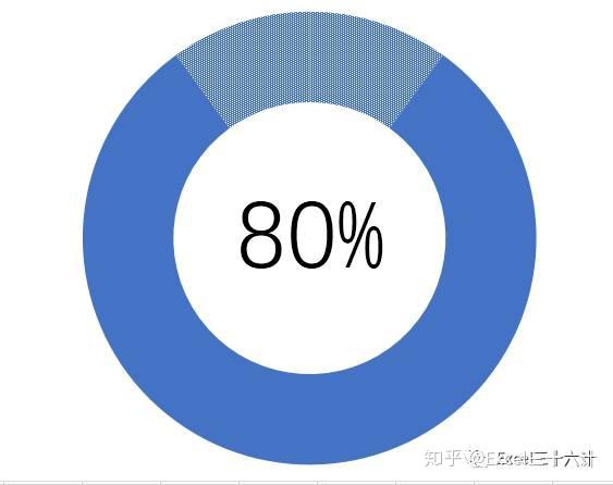 excel平衡式圆环图制作教程