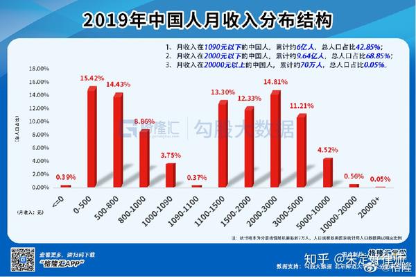 85%;而月收入20000元以上的中国人,累计约70万人,总人口占比0.