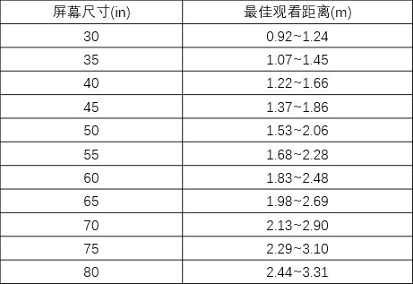 a2:以主流的4k电视为例,尺寸与最佳观看距离的关系如下表所示: 上表