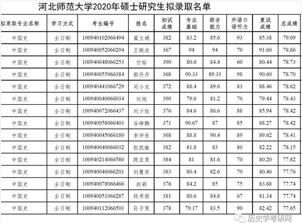 2021河北师范大学历史学考研招生目录,参考书目,报录比,历年真题