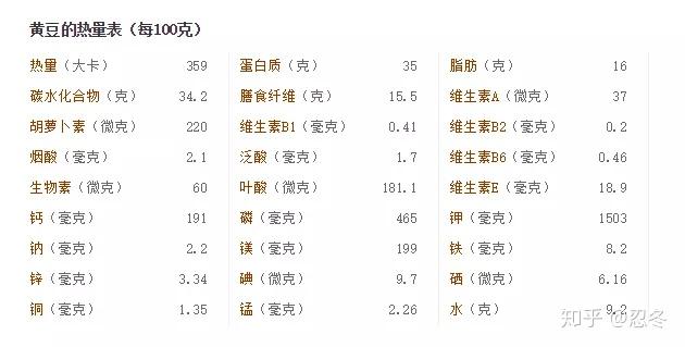 从大豆的营养成分表可以看出,大豆是一种可以起到很好的减肥效果的