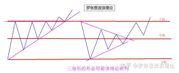 波浪理论和箱体理论组合的实战技法超级干货一旦上手获利不断