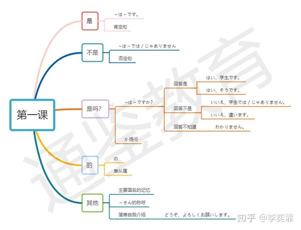 思维导图学日语标日第一课