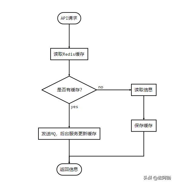 start op=>operation: your operation cond=>condition: yes or no?