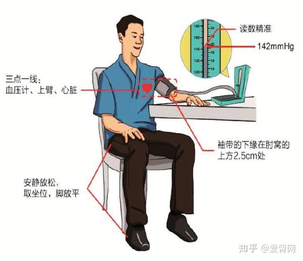 最后送上最标准的测量血压的姿势