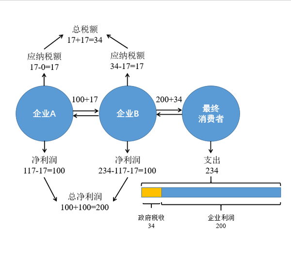 增值税由谁承担?