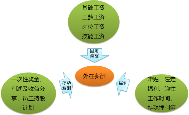 基于全面薪酬理论的高科技企业核心员工个性化薪酬机制研究