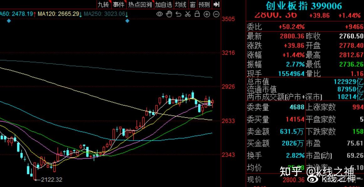 股票日报第275期超4000只上涨极端普涨行情将推动新一轮行情上涨