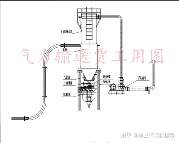 负压稀相气力输送系统工作原理和优势