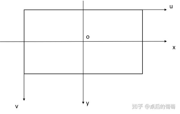 像素坐标系uv和图像坐标系xy