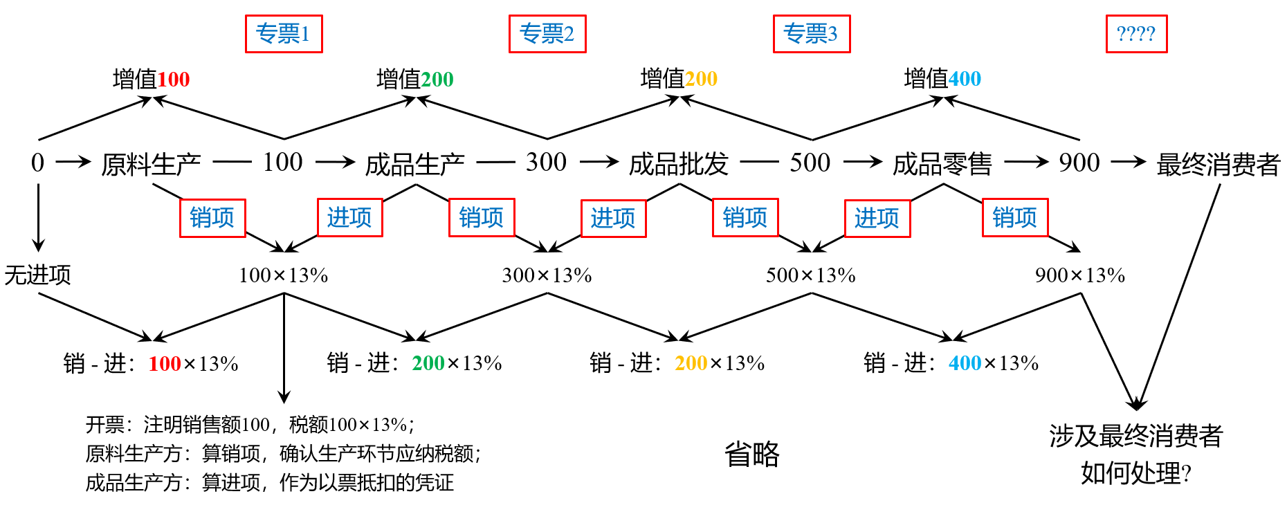 但我们说,严格意义上,只有一般纳税人之间形成的增值税链条,才是真正