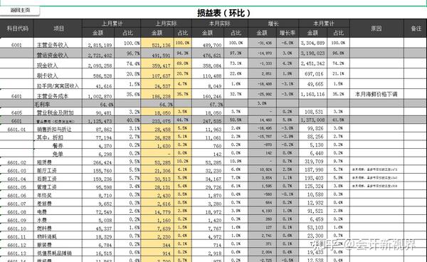 财务管理系统,带有公式,录入数据,即可生成报表,适合整个餐饮行业的