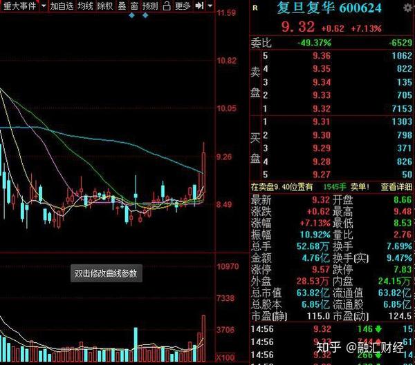 个股机会: 600624复旦复华:属于上海医疗股,股权转让,创投概念,经过
