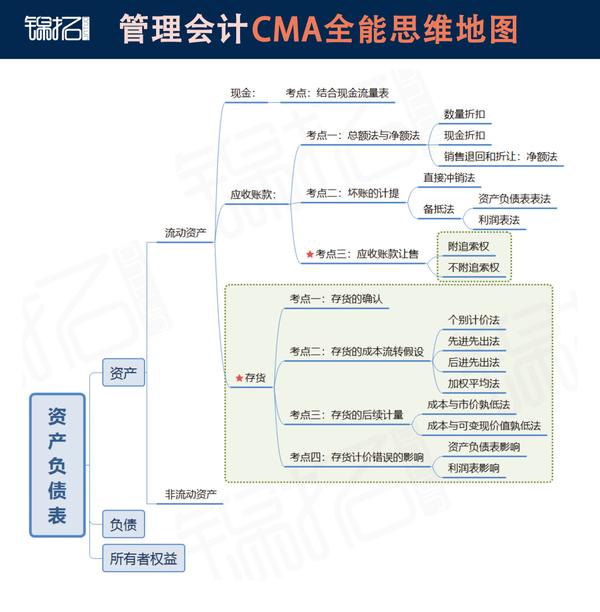 《管理会计cma全能思维地图》涵盖了管理会计领域最全的知识库,严选出