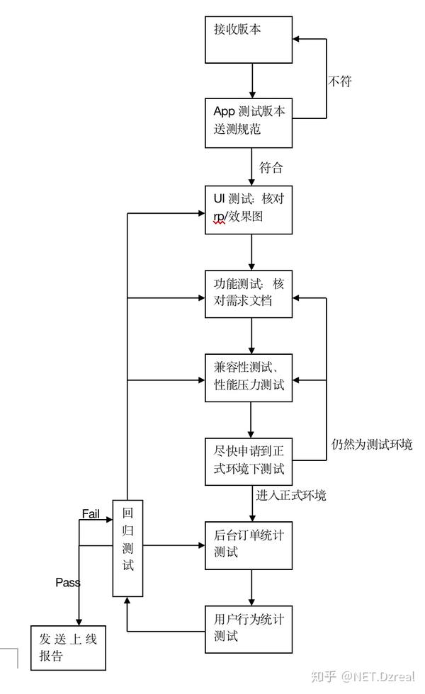 移动互联网app测试流程及测试点(个人整理版)