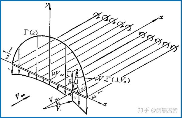 飞机空气动力学大展弦比直机翼气动特性与升力线理论