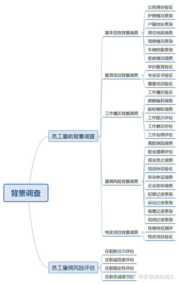 我们可以先看一下下面的思维导图,站在企业角度,背景调查主要是想