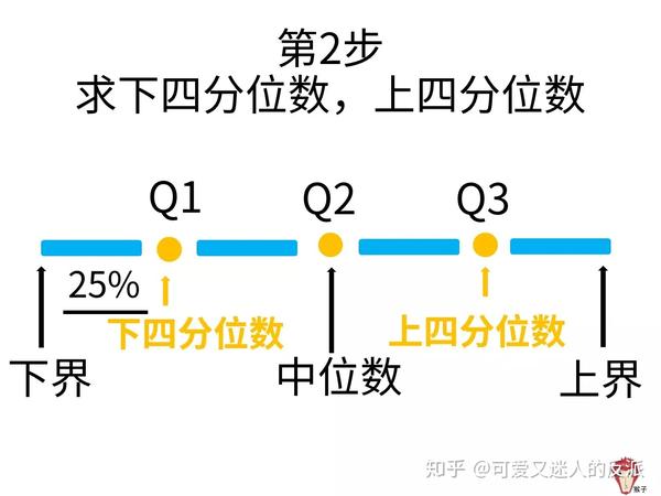 四分位数计算