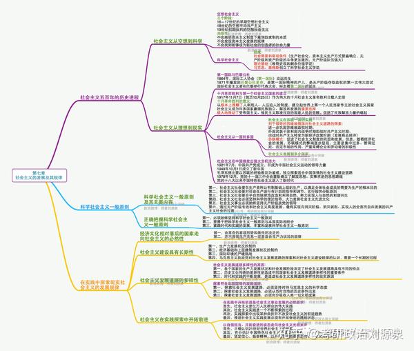 2021考研马原部分逻辑框架图(七)