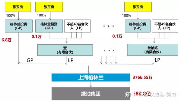 股权结构可以这样设计!