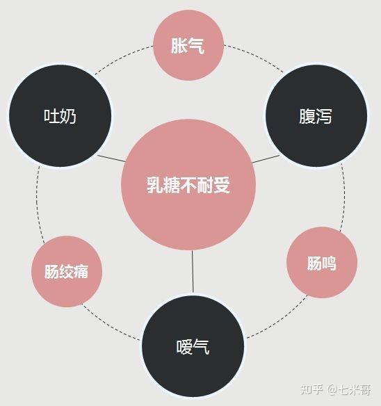 对于乳糖不耐受的人群,可以选择无乳糖牛奶或羊奶.