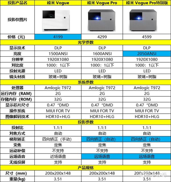 2021年(10月)峰米投影仪挑选攻略