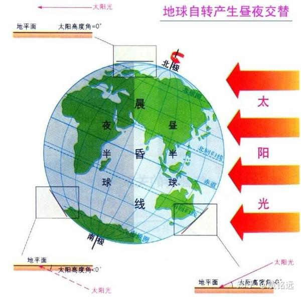 地球公转图 公转轨道叫黄道,轨道所在平面就是黄道面 黄道面和赤道面