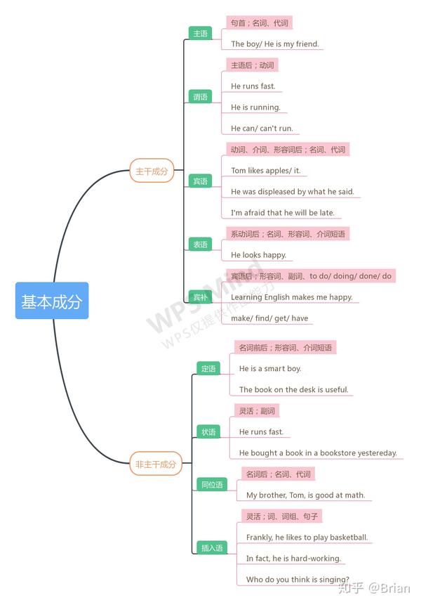 思维导图之句子成分